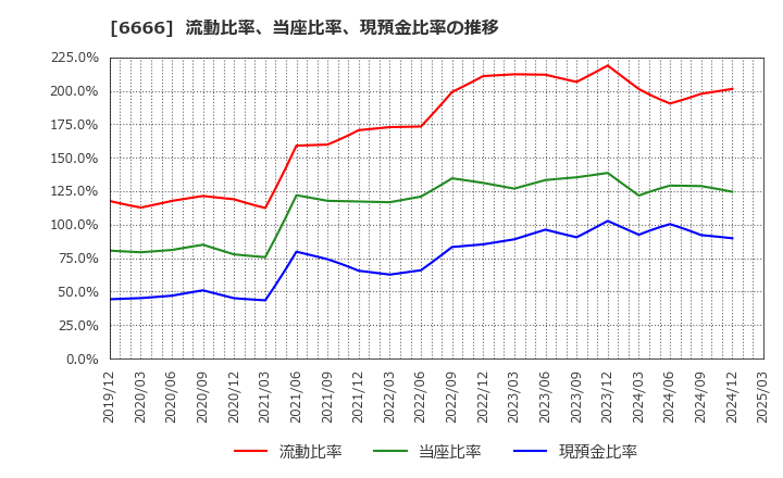 6666 リバーエレテック(株): 流動比率、当座比率、現預金比率の推移