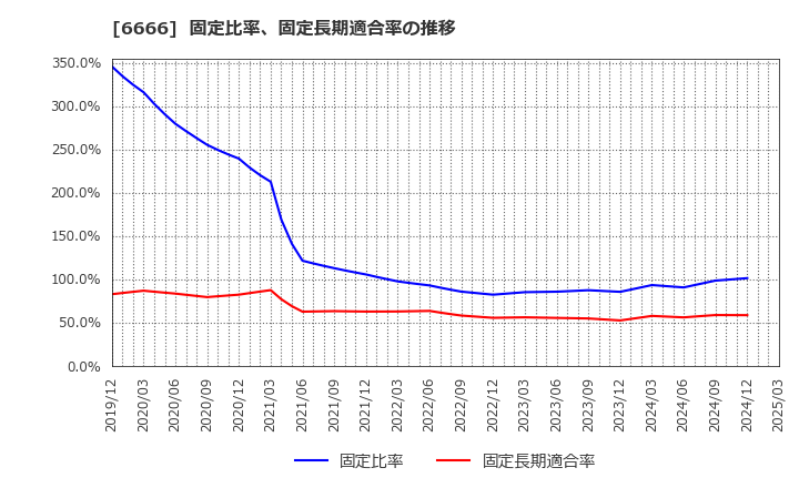 6666 リバーエレテック(株): 固定比率、固定長期適合率の推移