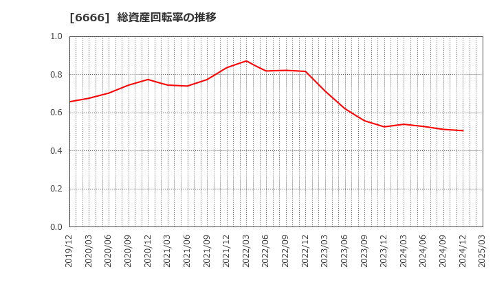 6666 リバーエレテック(株): 総資産回転率の推移
