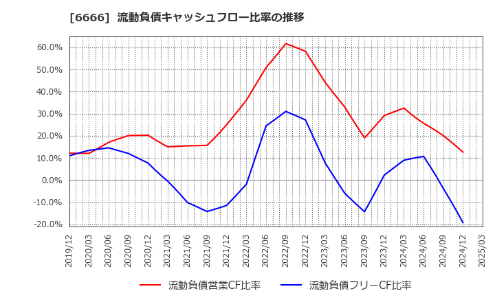 6666 リバーエレテック(株): 流動負債キャッシュフロー比率の推移