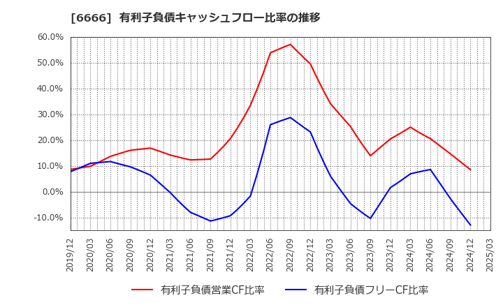 6666 リバーエレテック(株): 有利子負債キャッシュフロー比率の推移