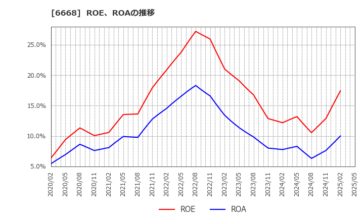 6668 (株)アドテック　プラズマ　テクノロジー: ROE、ROAの推移