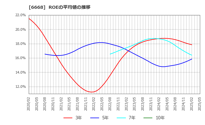 6668 (株)アドテック　プラズマ　テクノロジー: ROEの平均値の推移