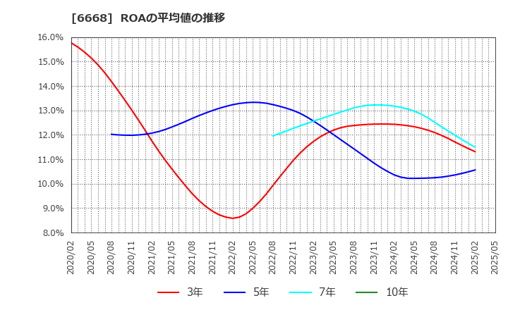 6668 (株)アドテック　プラズマ　テクノロジー: ROAの平均値の推移
