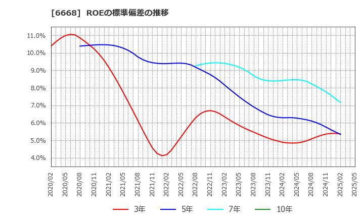 6668 (株)アドテック　プラズマ　テクノロジー: ROEの標準偏差の推移