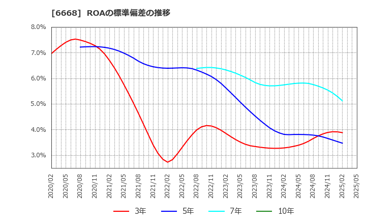 6668 (株)アドテック　プラズマ　テクノロジー: ROAの標準偏差の推移