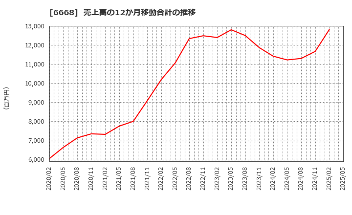 6668 (株)アドテック　プラズマ　テクノロジー: 売上高の12か月移動合計の推移
