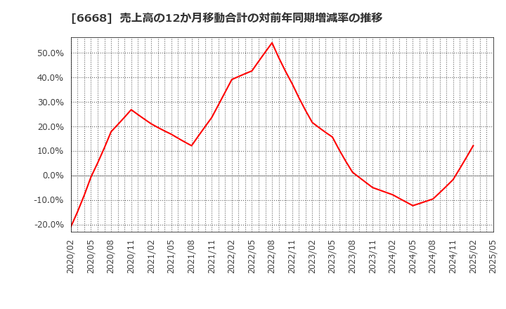 6668 (株)アドテック　プラズマ　テクノロジー: 売上高の12か月移動合計の対前年同期増減率の推移