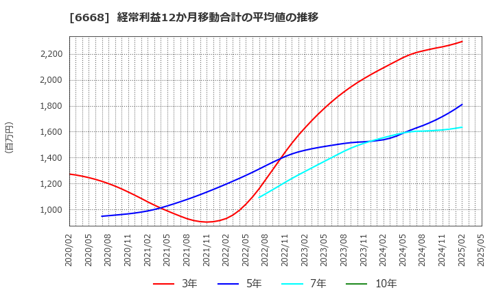 6668 (株)アドテック　プラズマ　テクノロジー: 経常利益12か月移動合計の平均値の推移