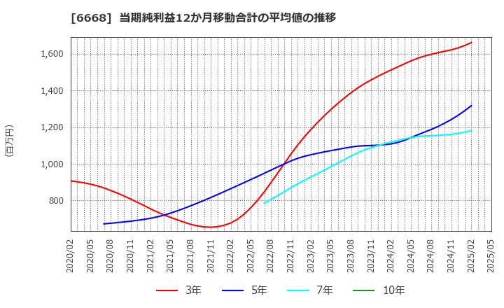 6668 (株)アドテック　プラズマ　テクノロジー: 当期純利益12か月移動合計の平均値の推移
