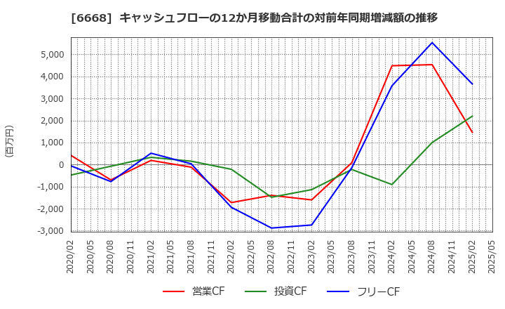 6668 (株)アドテック　プラズマ　テクノロジー: キャッシュフローの12か月移動合計の対前年同期増減額の推移