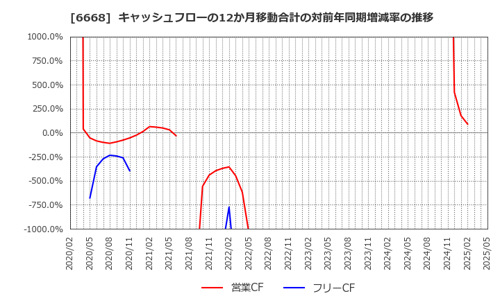 6668 (株)アドテック　プラズマ　テクノロジー: キャッシュフローの12か月移動合計の対前年同期増減率の推移