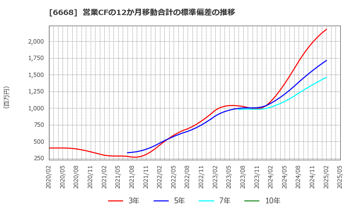 6668 (株)アドテック　プラズマ　テクノロジー: 営業CFの12か月移動合計の標準偏差の推移