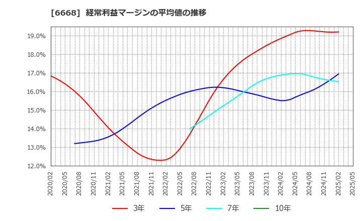 6668 (株)アドテック　プラズマ　テクノロジー: 経常利益マージンの平均値の推移