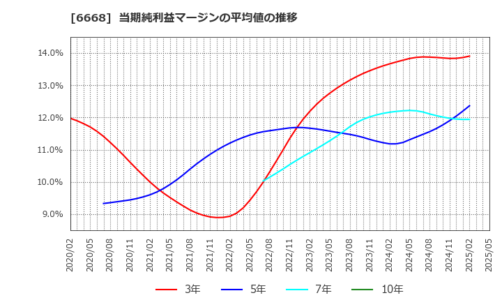 6668 (株)アドテック　プラズマ　テクノロジー: 当期純利益マージンの平均値の推移