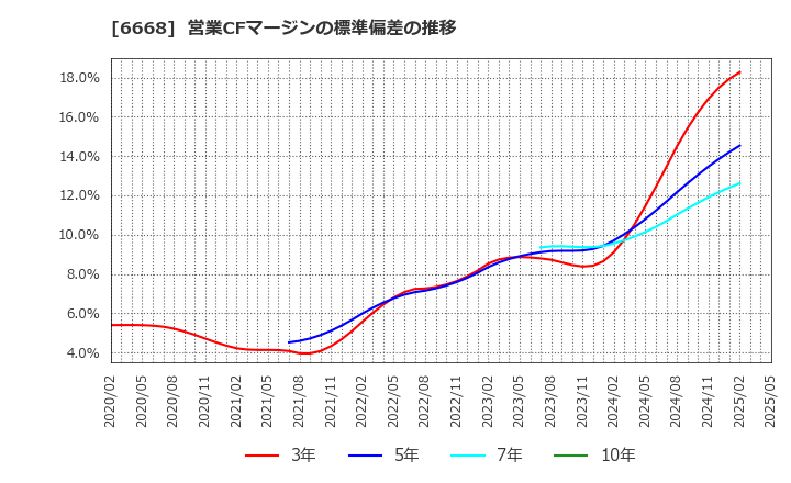 6668 (株)アドテック　プラズマ　テクノロジー: 営業CFマージンの標準偏差の推移