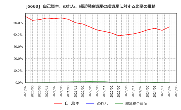 6668 (株)アドテック　プラズマ　テクノロジー: 自己資本、のれん、繰延税金資産の総資産に対する比率の推移