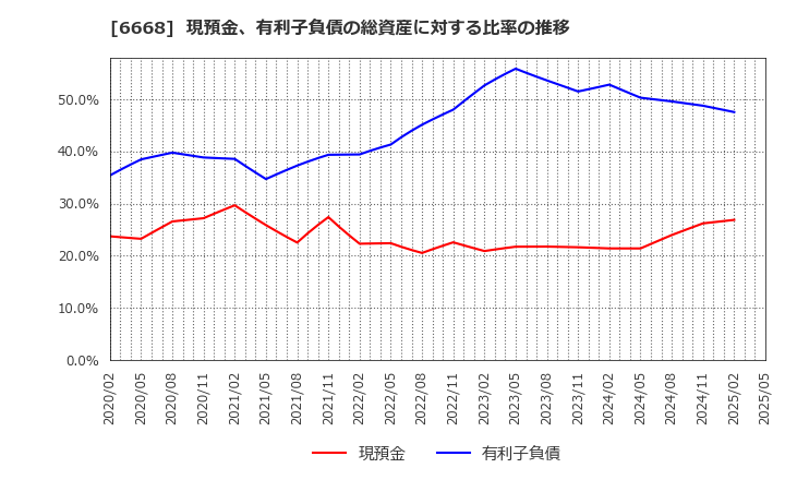 6668 (株)アドテック　プラズマ　テクノロジー: 現預金、有利子負債の総資産に対する比率の推移