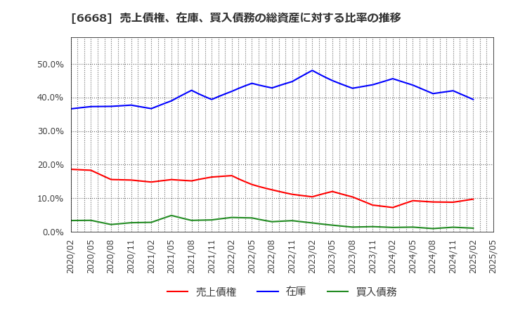 6668 (株)アドテック　プラズマ　テクノロジー: 売上債権、在庫、買入債務の総資産に対する比率の推移