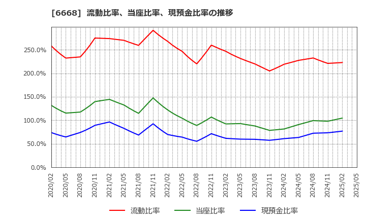 6668 (株)アドテック　プラズマ　テクノロジー: 流動比率、当座比率、現預金比率の推移