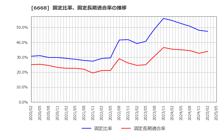 6668 (株)アドテック　プラズマ　テクノロジー: 固定比率、固定長期適合率の推移