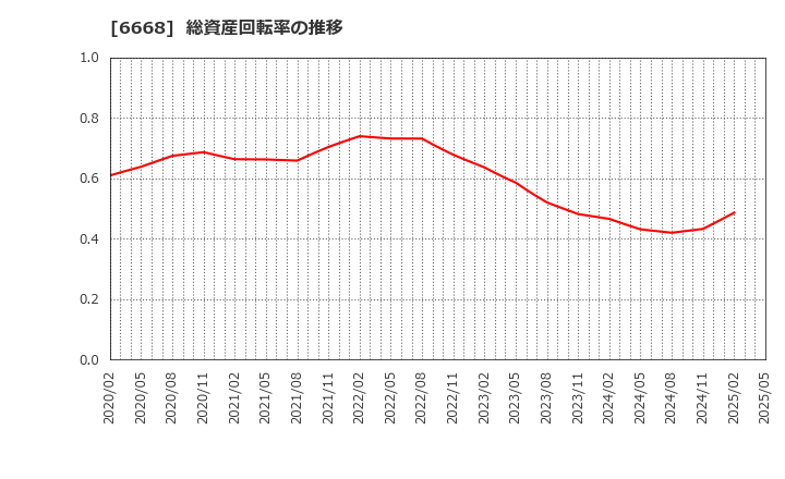 6668 (株)アドテック　プラズマ　テクノロジー: 総資産回転率の推移