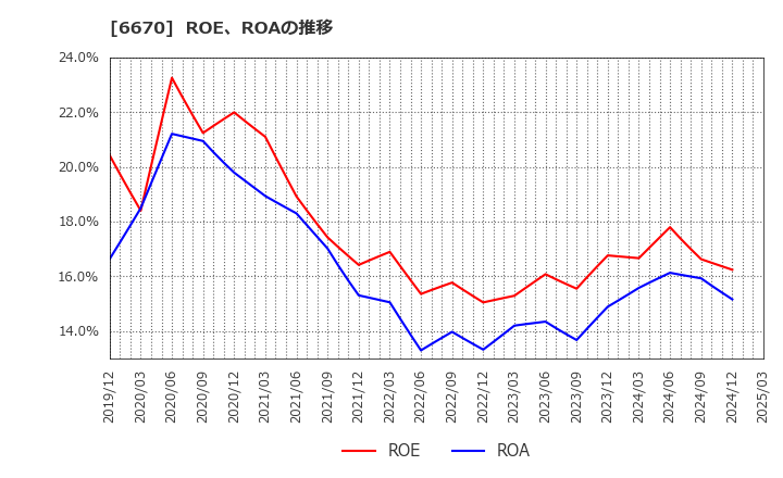 6670 (株)ＭＣＪ: ROE、ROAの推移