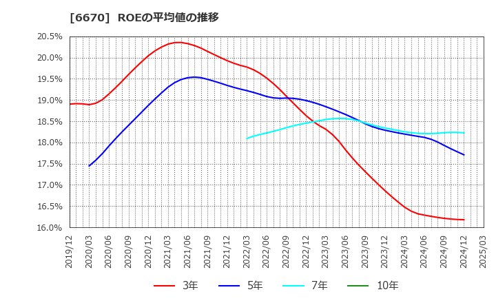 6670 (株)ＭＣＪ: ROEの平均値の推移