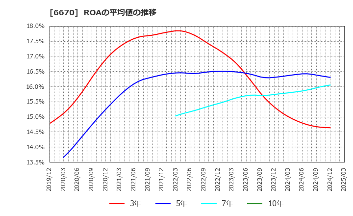 6670 (株)ＭＣＪ: ROAの平均値の推移