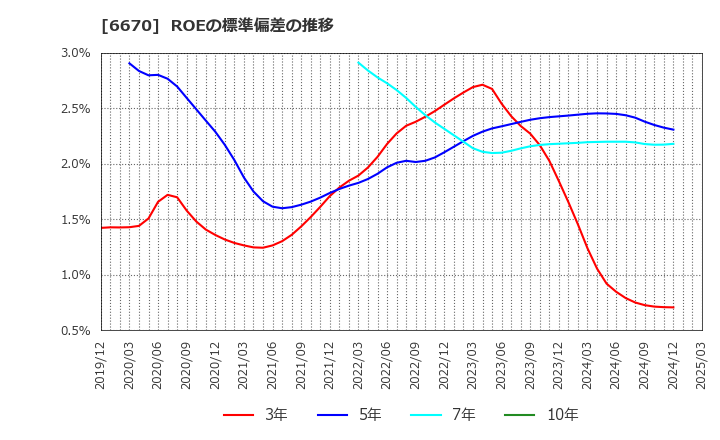 6670 (株)ＭＣＪ: ROEの標準偏差の推移