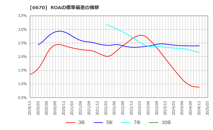 6670 (株)ＭＣＪ: ROAの標準偏差の推移