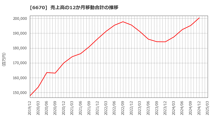 6670 (株)ＭＣＪ: 売上高の12か月移動合計の推移