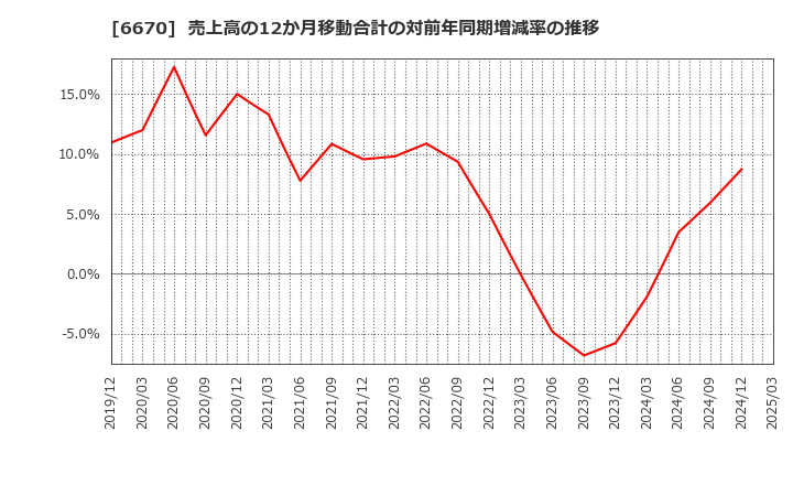 6670 (株)ＭＣＪ: 売上高の12か月移動合計の対前年同期増減率の推移