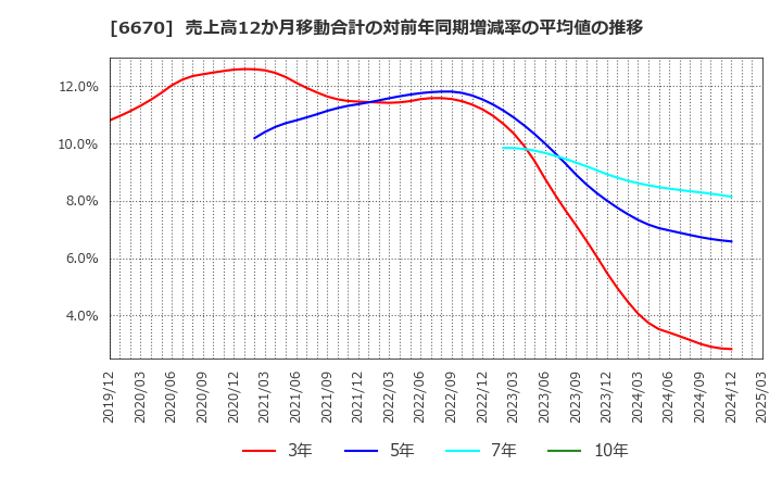 6670 (株)ＭＣＪ: 売上高12か月移動合計の対前年同期増減率の平均値の推移