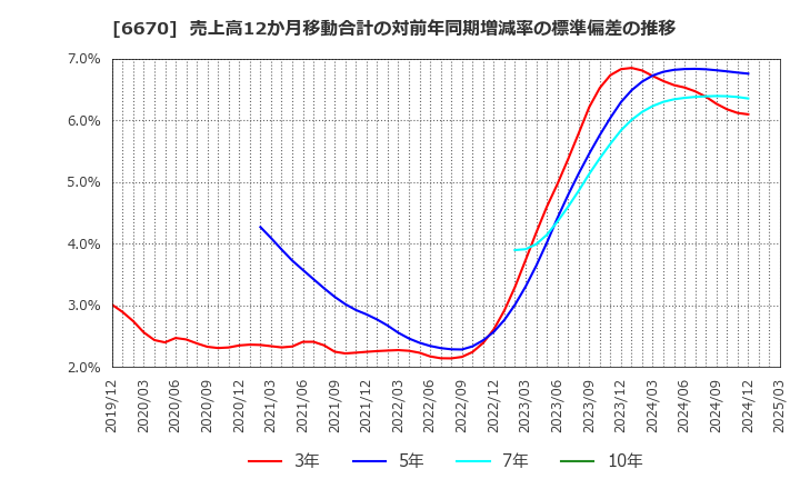6670 (株)ＭＣＪ: 売上高12か月移動合計の対前年同期増減率の標準偏差の推移