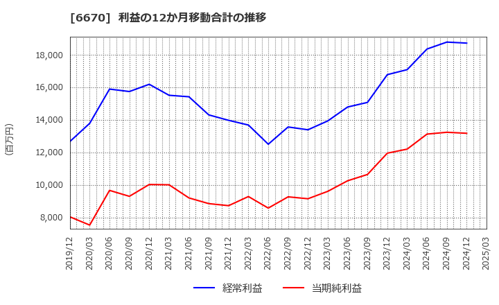 6670 (株)ＭＣＪ: 利益の12か月移動合計の推移