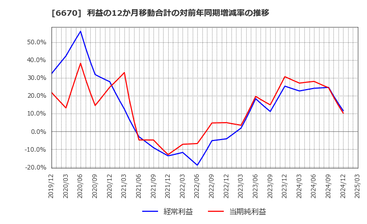 6670 (株)ＭＣＪ: 利益の12か月移動合計の対前年同期増減率の推移