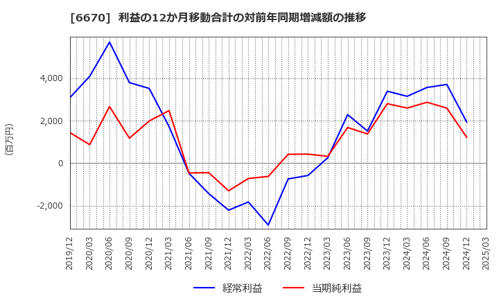 6670 (株)ＭＣＪ: 利益の12か月移動合計の対前年同期増減額の推移