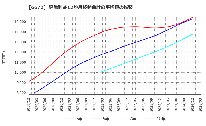 6670 (株)ＭＣＪ: 経常利益12か月移動合計の平均値の推移