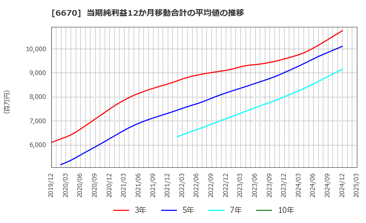 6670 (株)ＭＣＪ: 当期純利益12か月移動合計の平均値の推移
