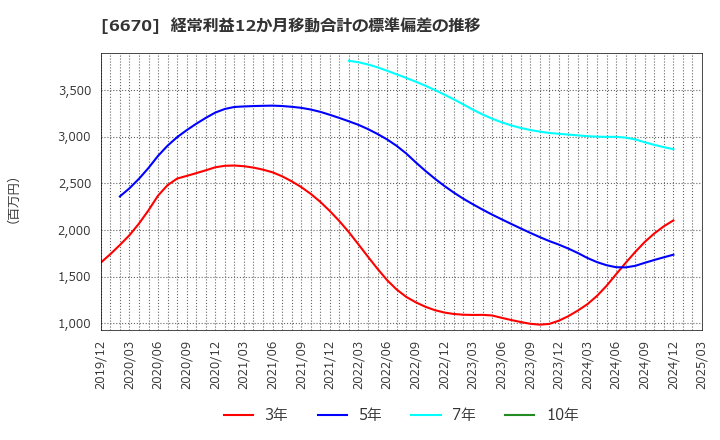 6670 (株)ＭＣＪ: 経常利益12か月移動合計の標準偏差の推移