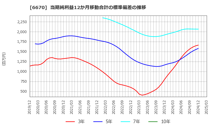 6670 (株)ＭＣＪ: 当期純利益12か月移動合計の標準偏差の推移