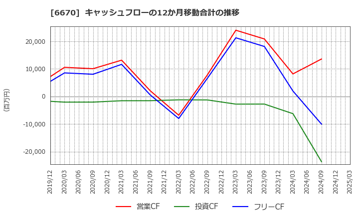 6670 (株)ＭＣＪ: キャッシュフローの12か月移動合計の推移