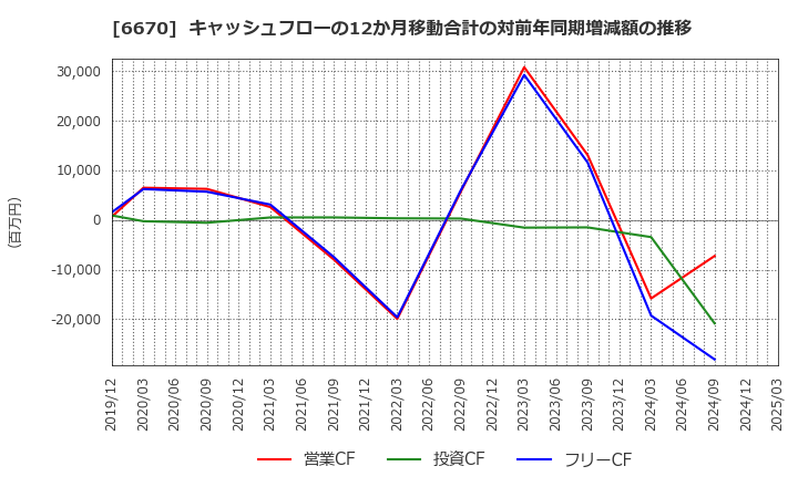 6670 (株)ＭＣＪ: キャッシュフローの12か月移動合計の対前年同期増減額の推移