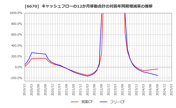 6670 (株)ＭＣＪ: キャッシュフローの12か月移動合計の対前年同期増減率の推移