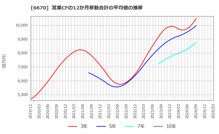 6670 (株)ＭＣＪ: 営業CFの12か月移動合計の平均値の推移