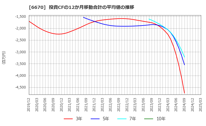 6670 (株)ＭＣＪ: 投資CFの12か月移動合計の平均値の推移
