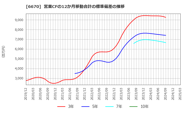 6670 (株)ＭＣＪ: 営業CFの12か月移動合計の標準偏差の推移