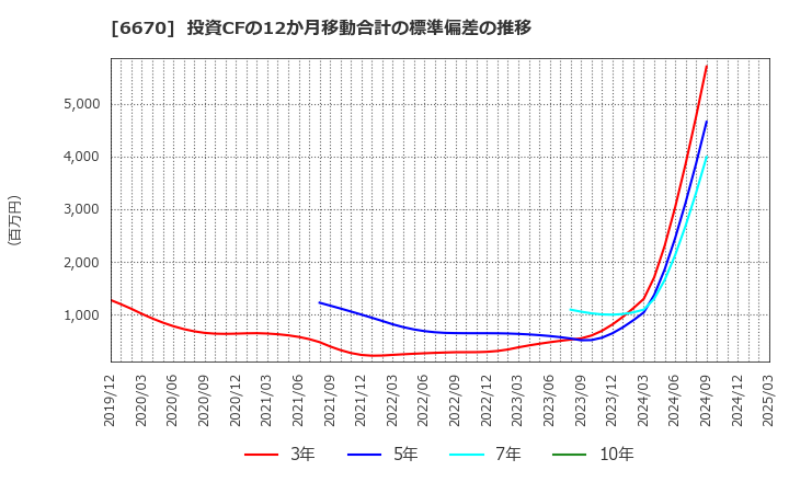 6670 (株)ＭＣＪ: 投資CFの12か月移動合計の標準偏差の推移