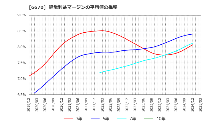 6670 (株)ＭＣＪ: 経常利益マージンの平均値の推移